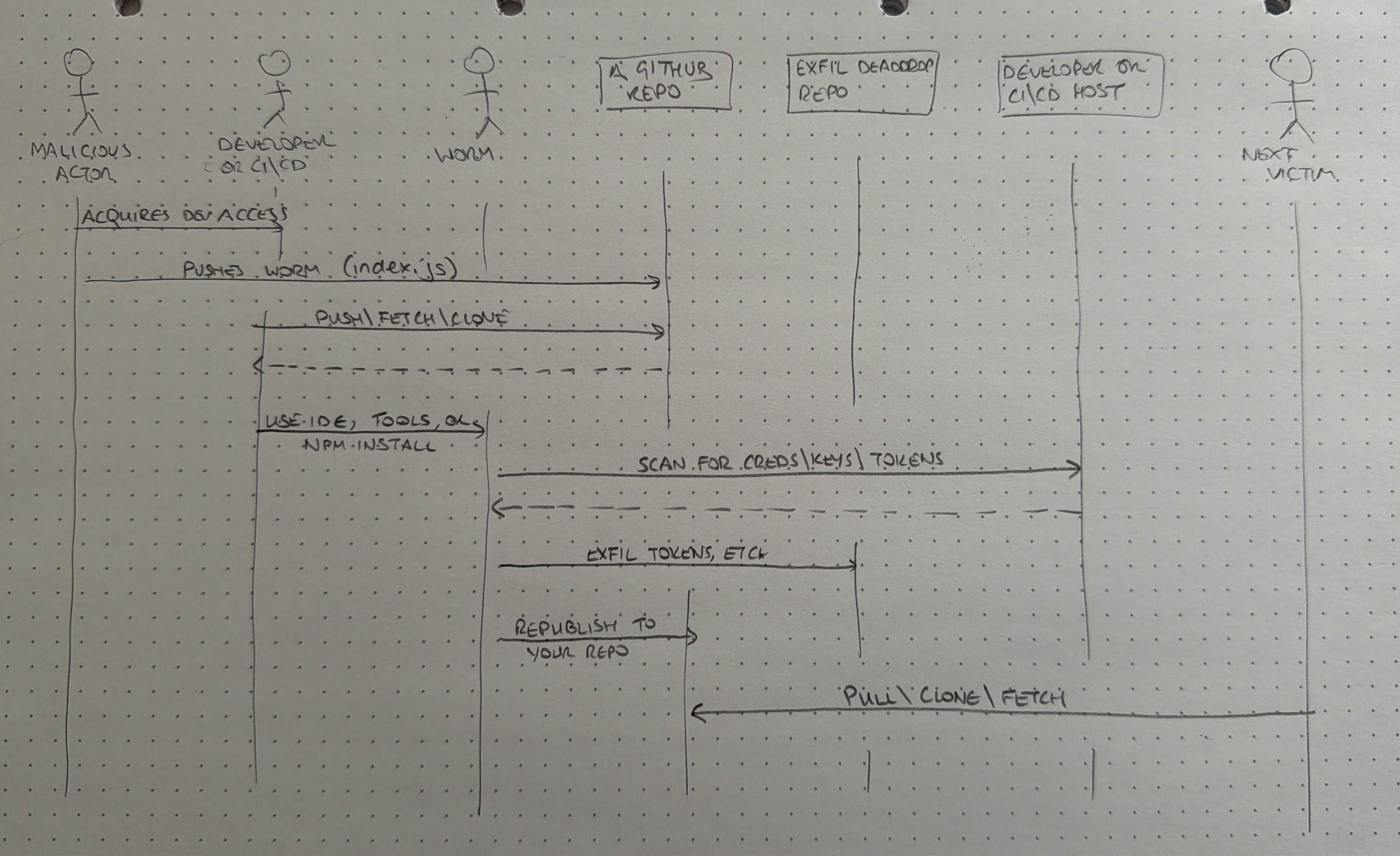 A UML diagram showing how Miasma compromise occurs.
